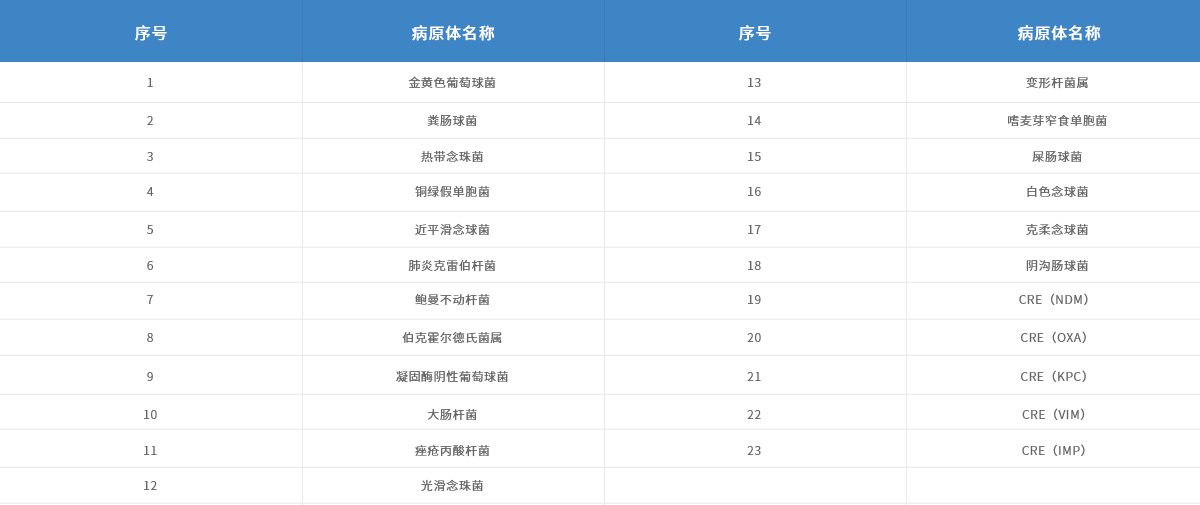 产品参数-脑炎检测-A-套餐：二十三种医院获得性脑炎病原体.jpg