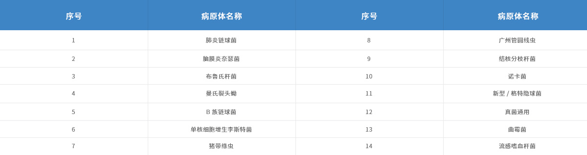 产品参数-脑炎检测-C-套餐：十四种非病毒性脑炎病原体.jpg
